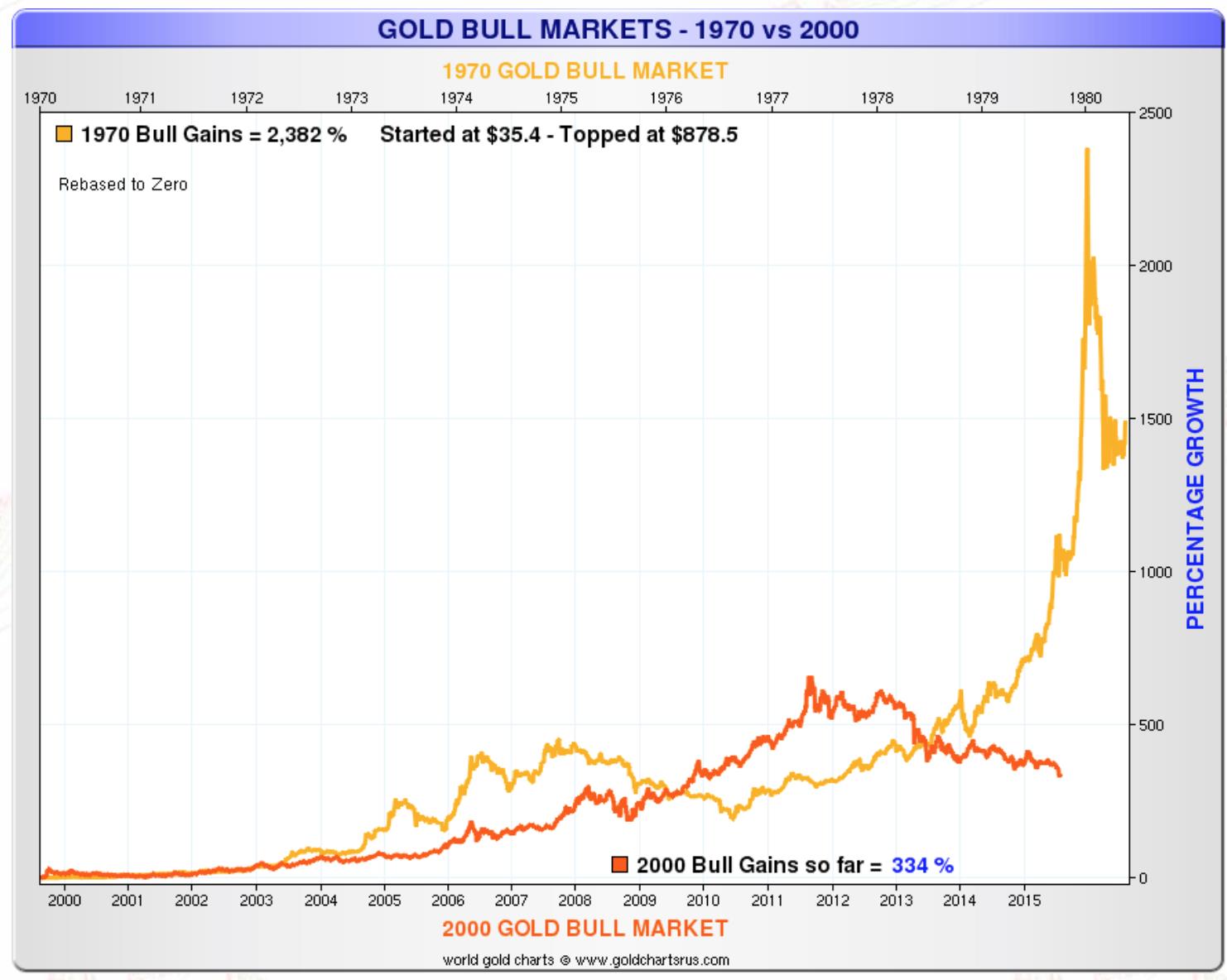 Gold bulls market