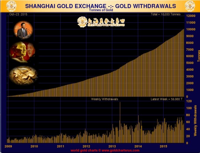 Gold withdrawal Shanghai  Gold  Exchange