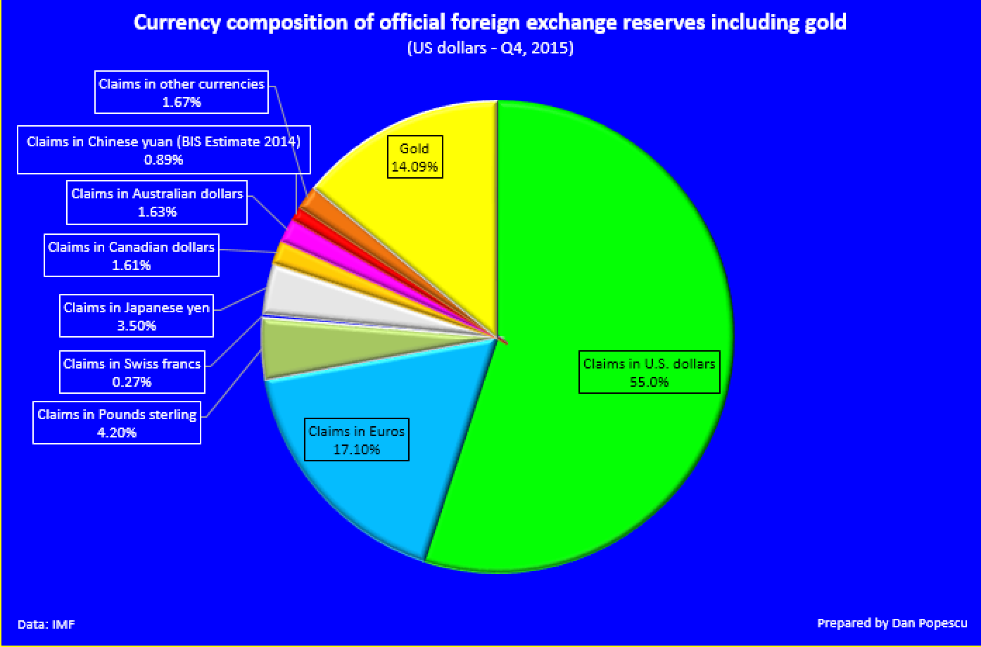 Currency composition of official foreign exchange reserves including gold