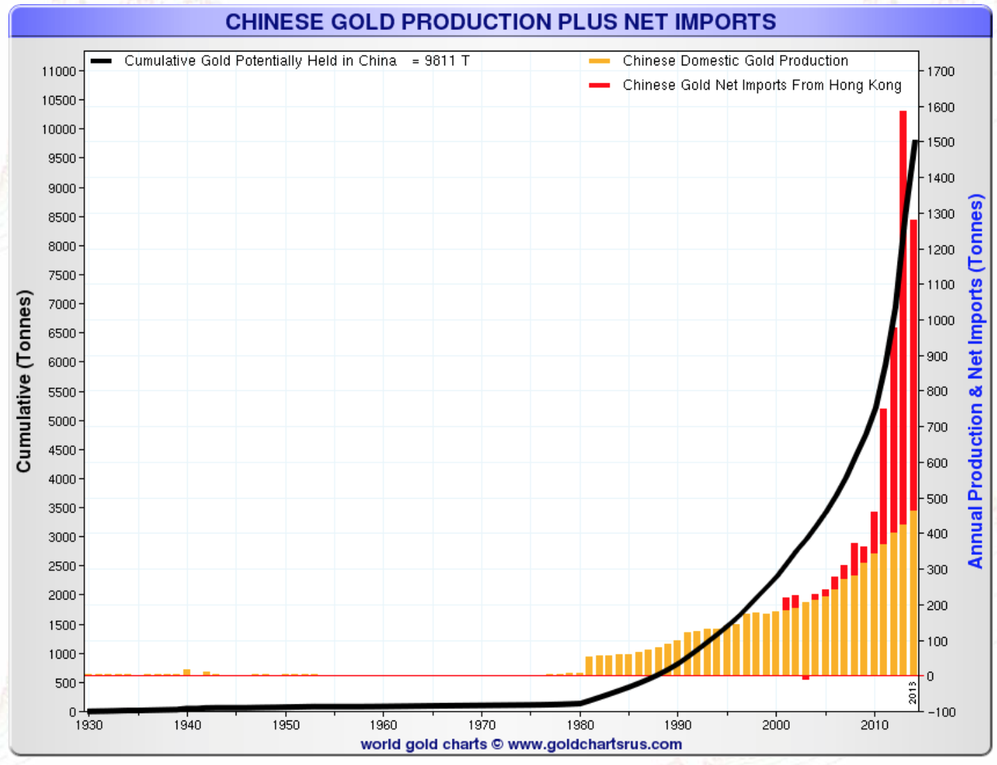 Chinese Gold Production Plus Net Imports