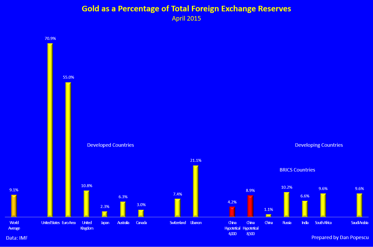 Gold as a Percentage of Total Foreign Exchange Reserves