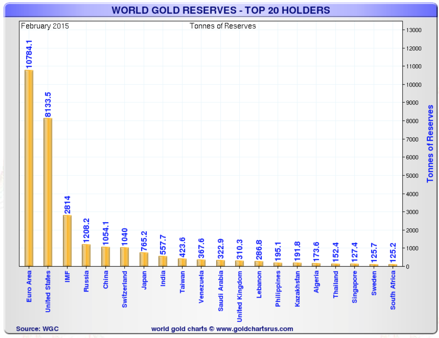 World Gold Reserves – Top 20 Holders