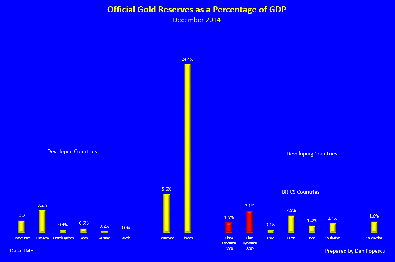 Official Gold Reserves as a Percentage of GDP