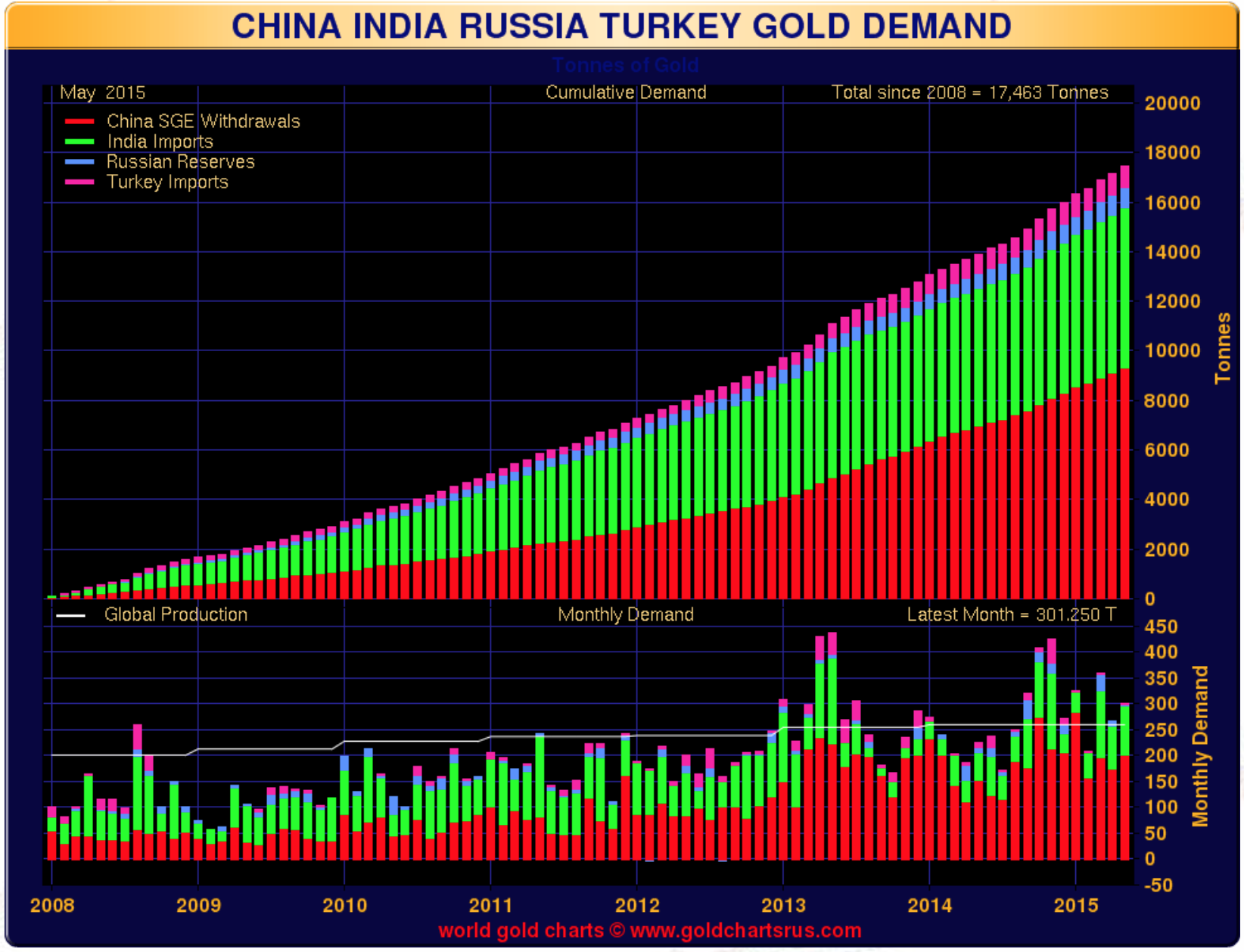Gold demand –china, India, Russia and Turkey