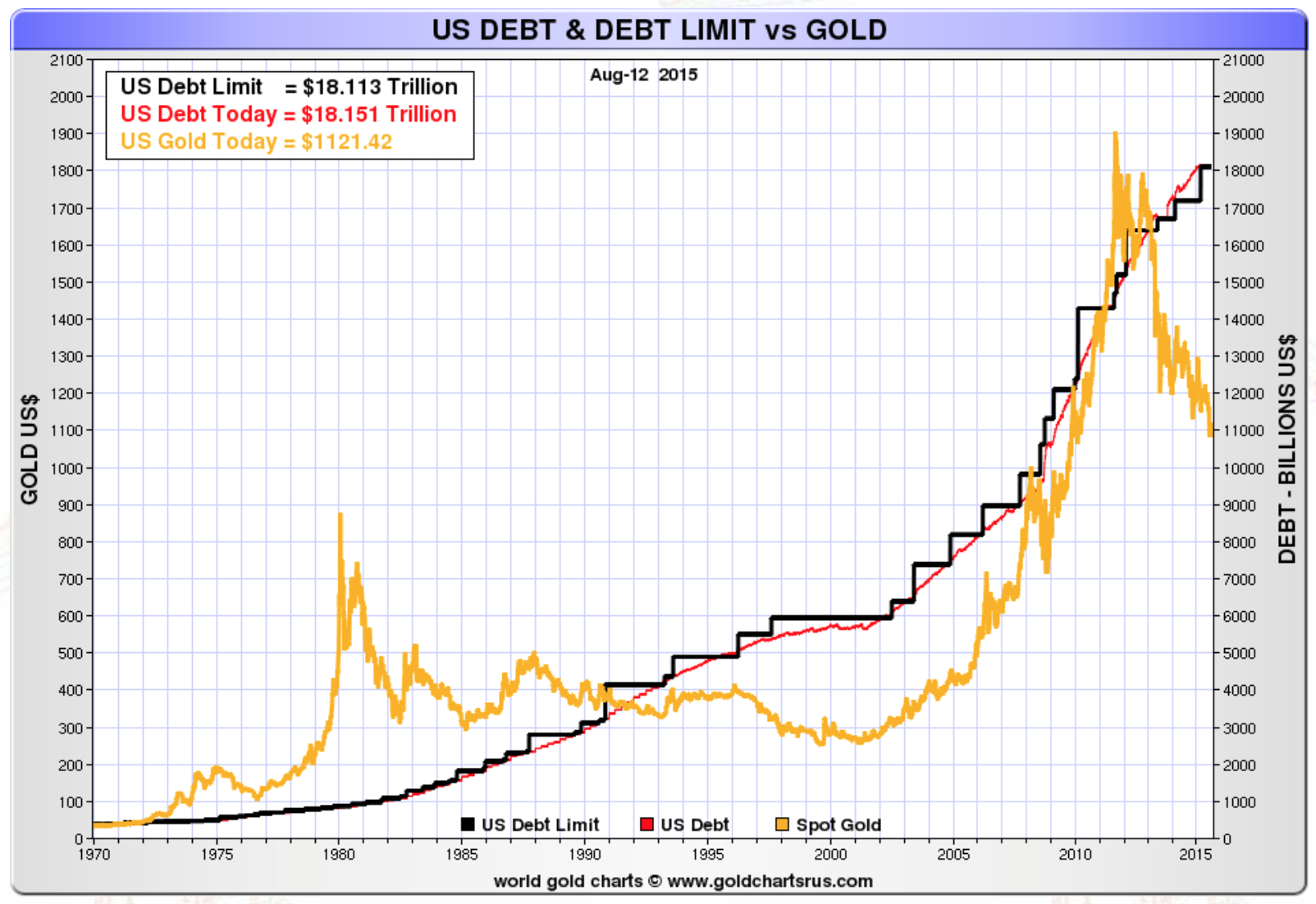 US debt and debt limit vs gold