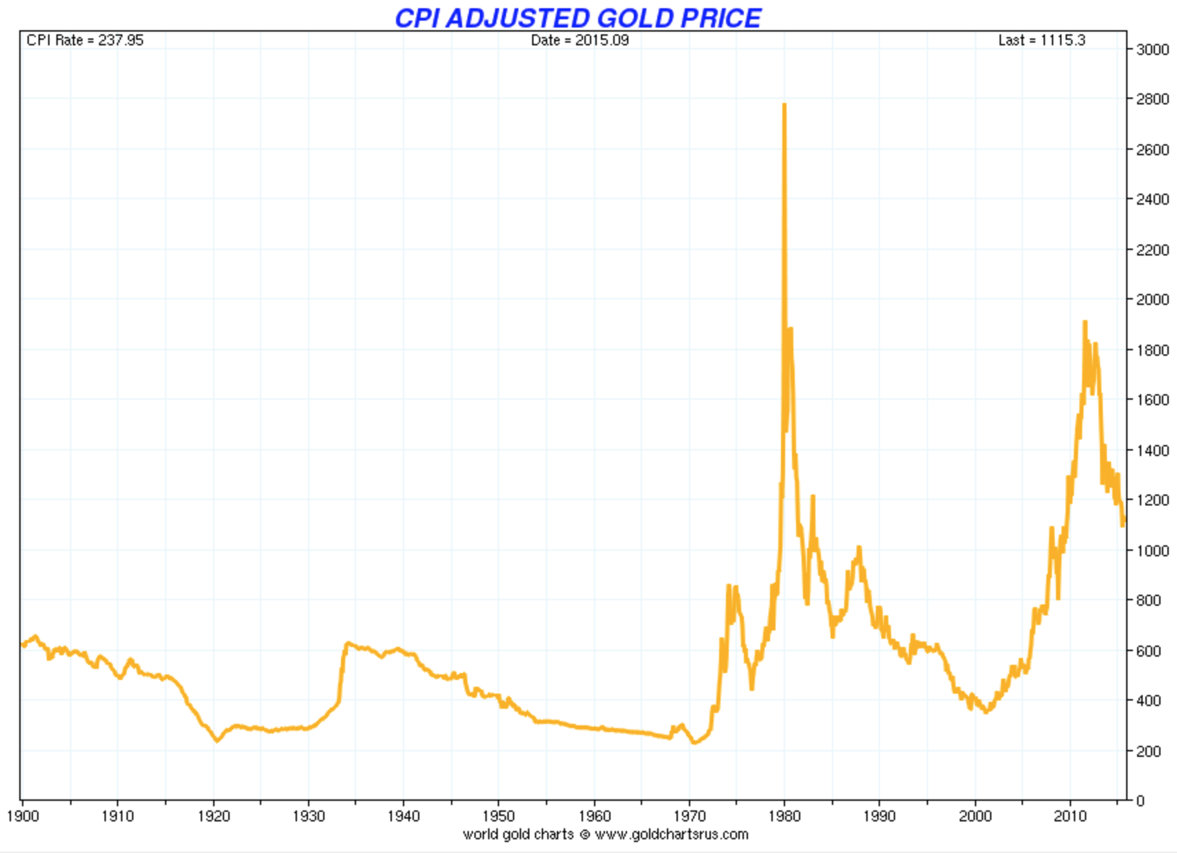 Gold price adjusted by official inflation as calculated since 1980