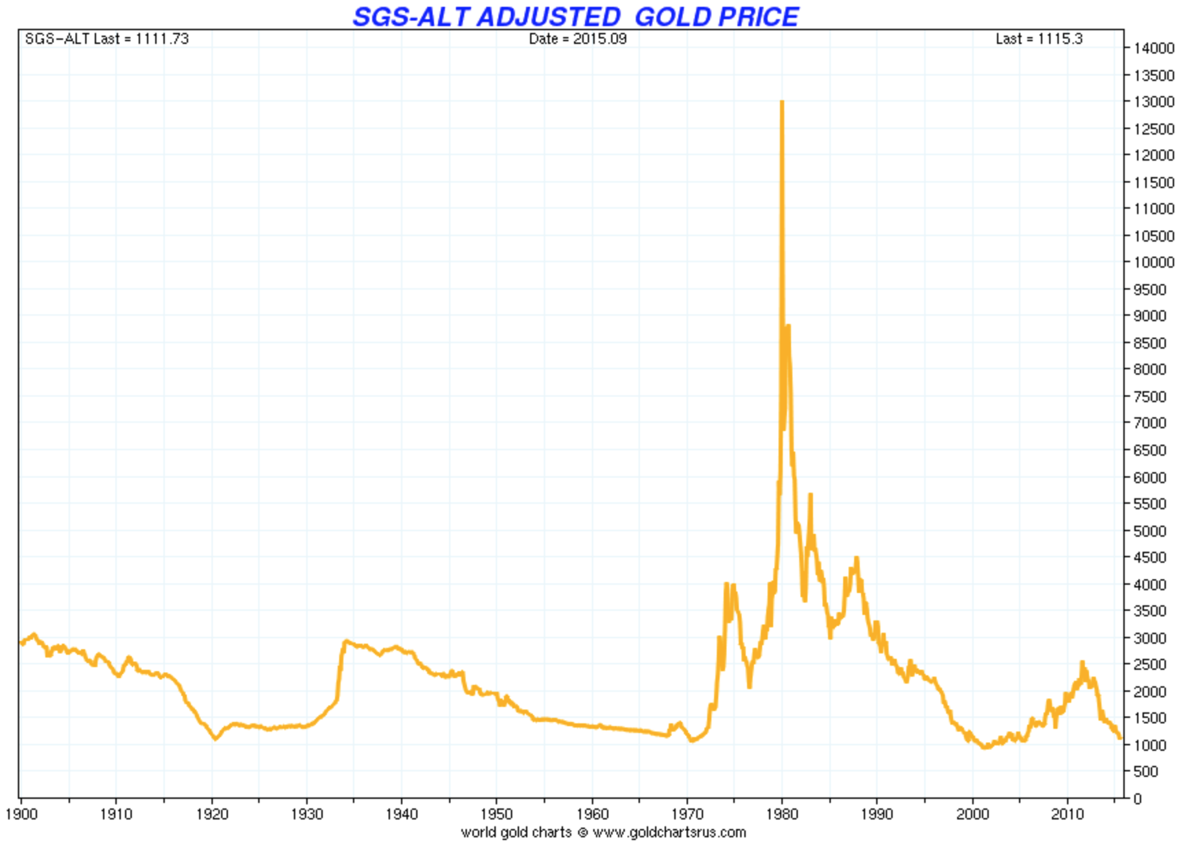 Gold price adjusted by official inflation using old formula