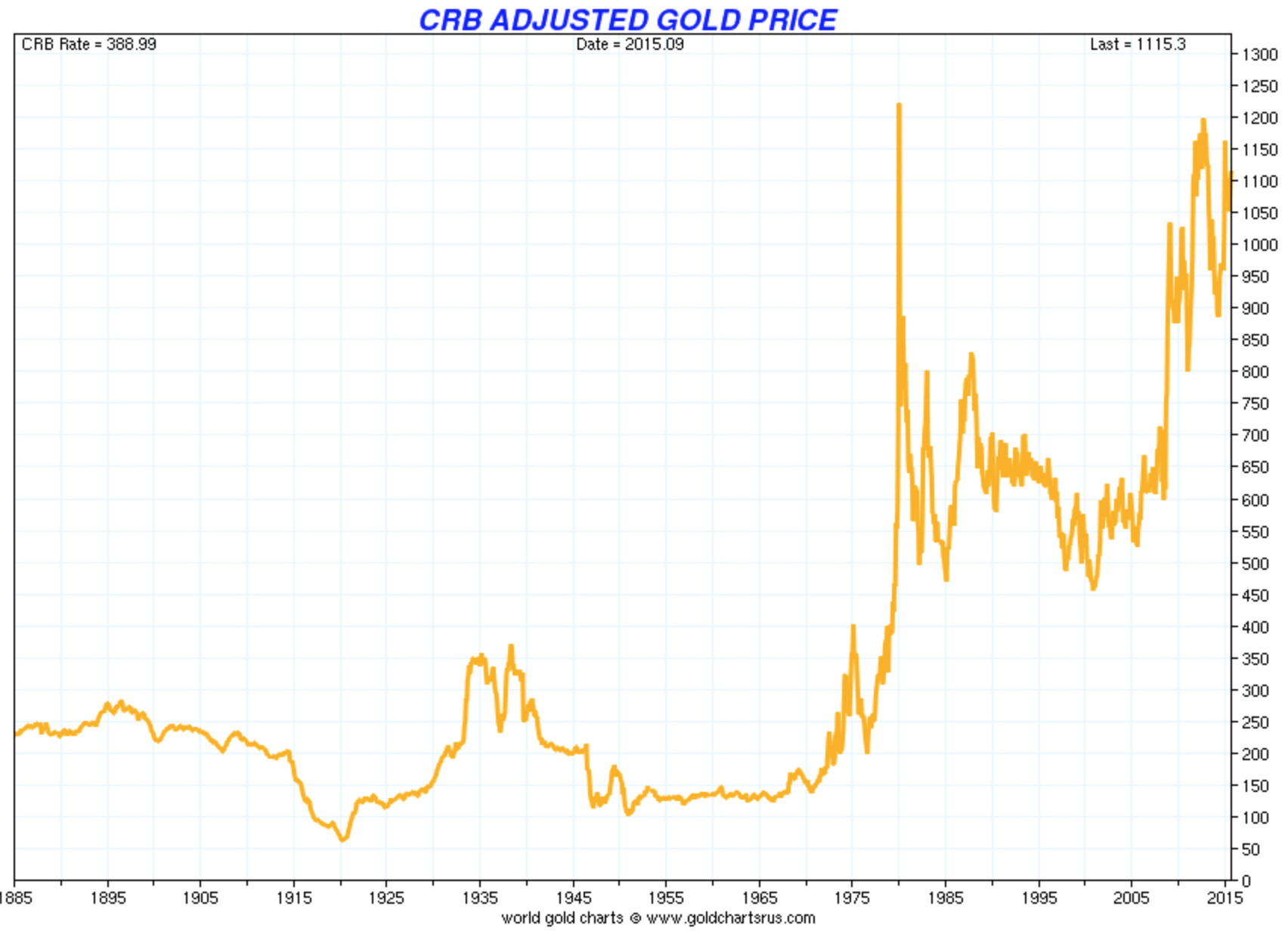 Gold price adjusted by a basket of commodities (CRB Index)