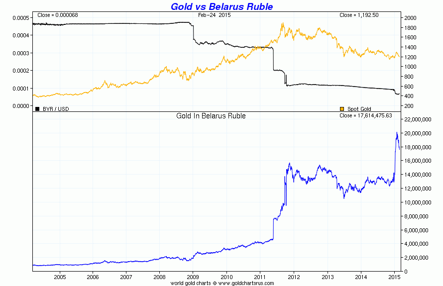 Gold in Belarus Ruble