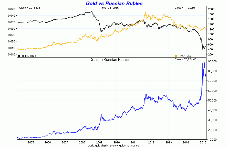 Gold in Russian Rubles