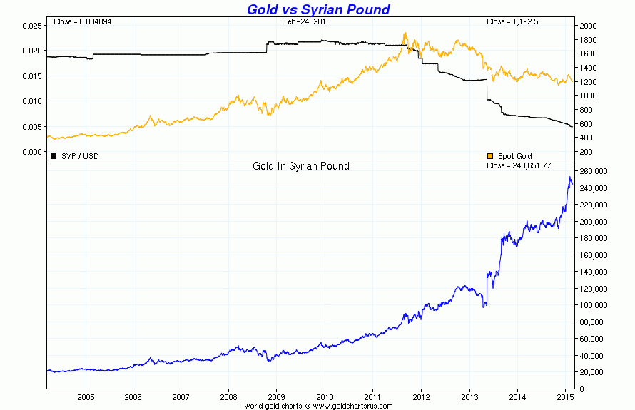 Gold in Syrian Pound