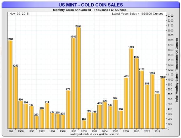 US Mint - Coin Gold Sales