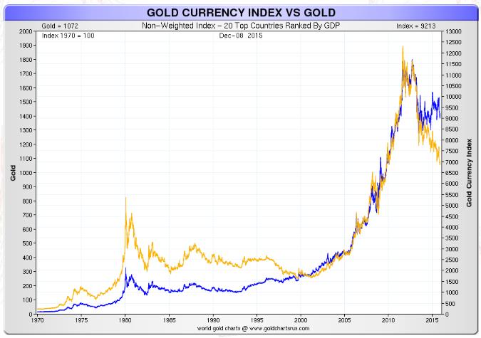 Godl Curenncy Index Vs Gold