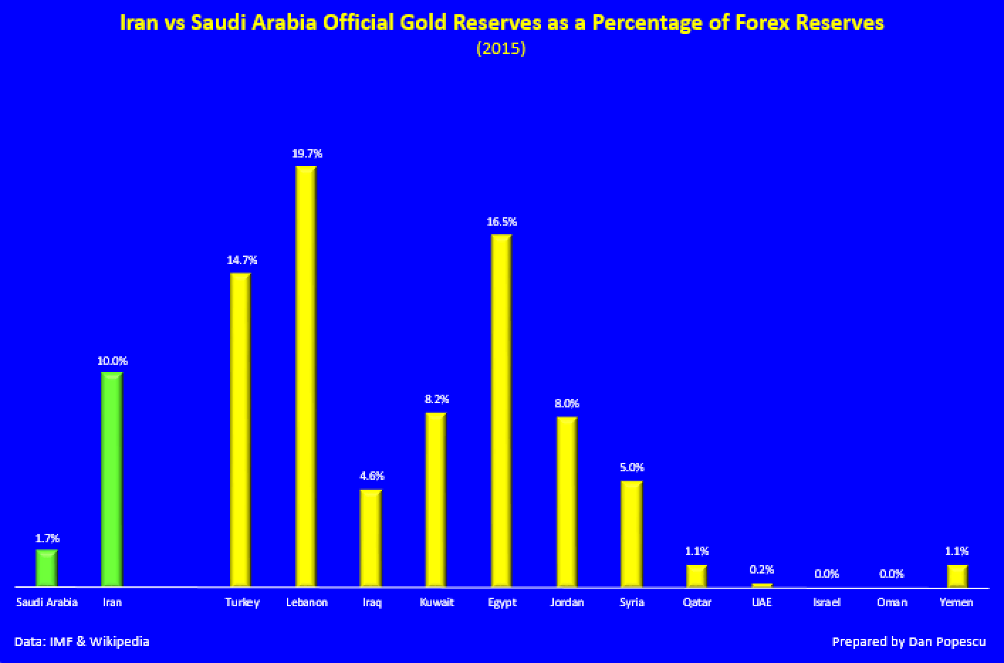 Iran vs Saudi Arabia official gold reserves as a percentage of Forex Reseserves