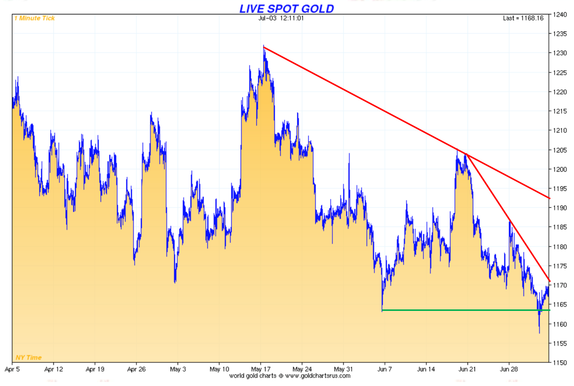 Gold Spot Graph June