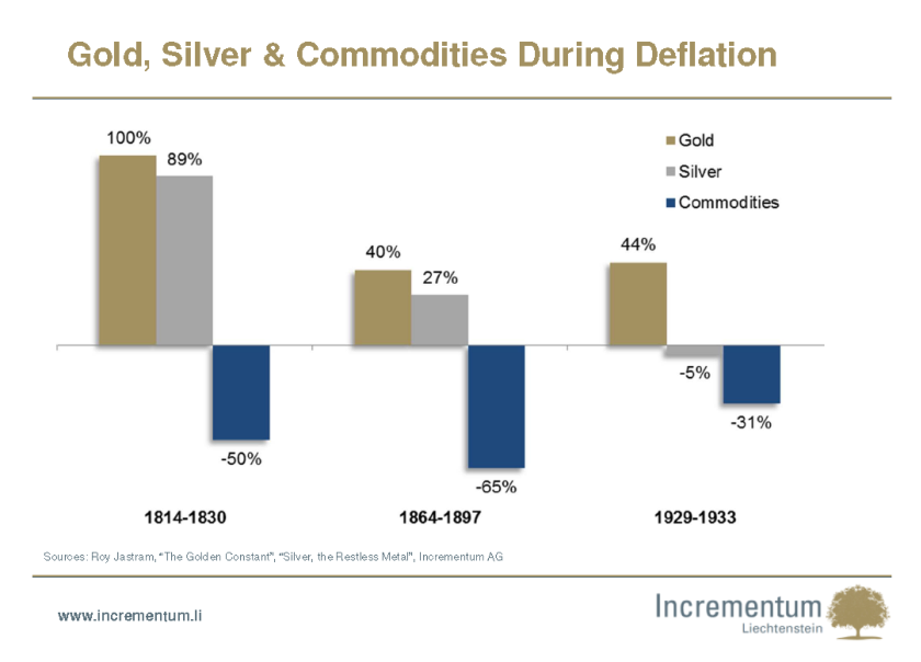 Gold, Silver & Commodities During Deflation