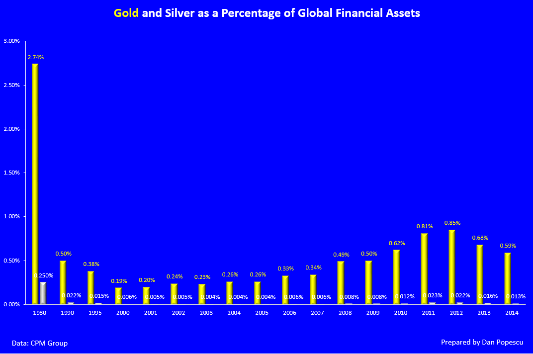 Gold and Silver as a Percentage of Global Assets 1980-2014