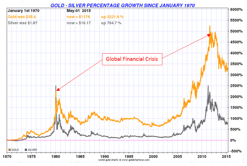Gold and Silver Percentage Growth Since 1970