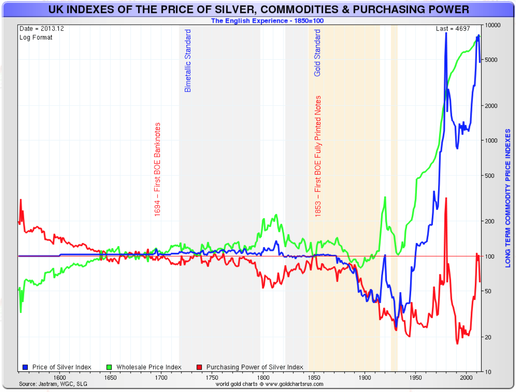 Nominal Silver Price, UK Inflation and Real Silver Price 1560-2015