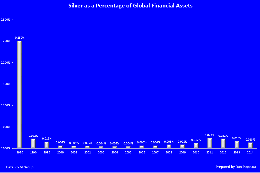Silver as a Percentage of Global Assets 1980-2014