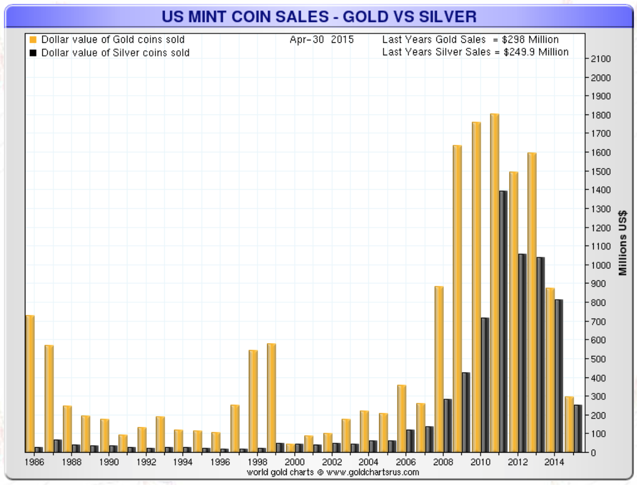 US Mint Coin Sales – Gold vs Silver (Million Dollars)