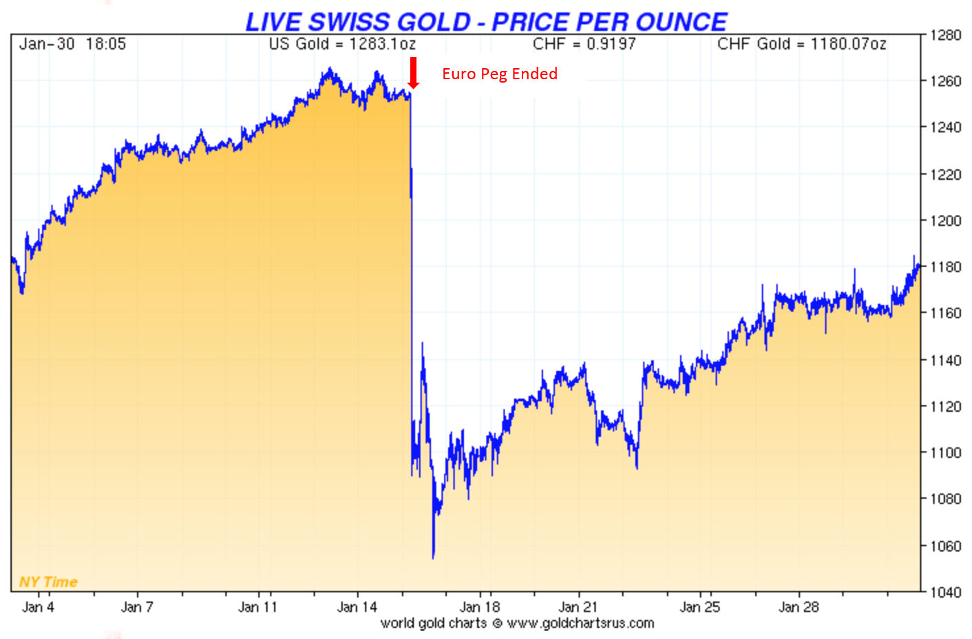 Price of Gold in Swiss Francs at the End of the Peg