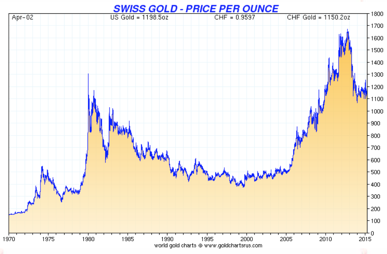 Price of Gold in Swiss Francs per Once