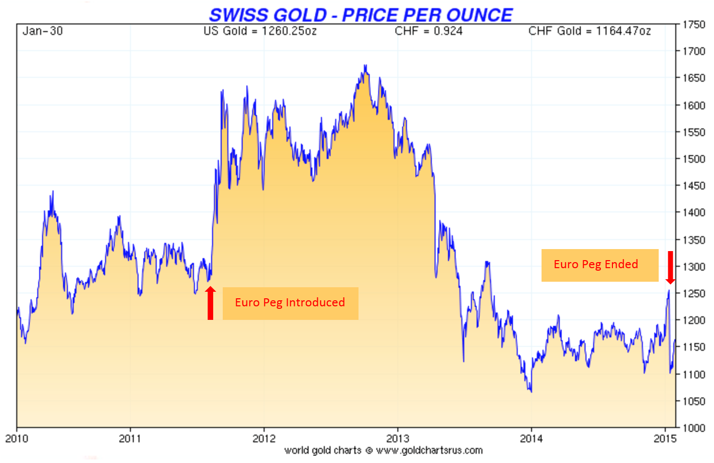 Price of Gold in Swiss Francs since Introduction of the Euro Peg until the End of the Pe