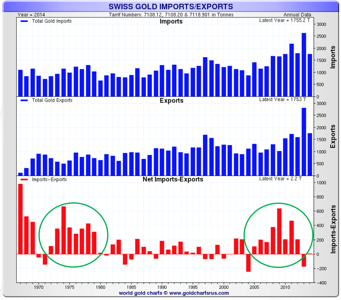 Swiss Gold Imports/Exports