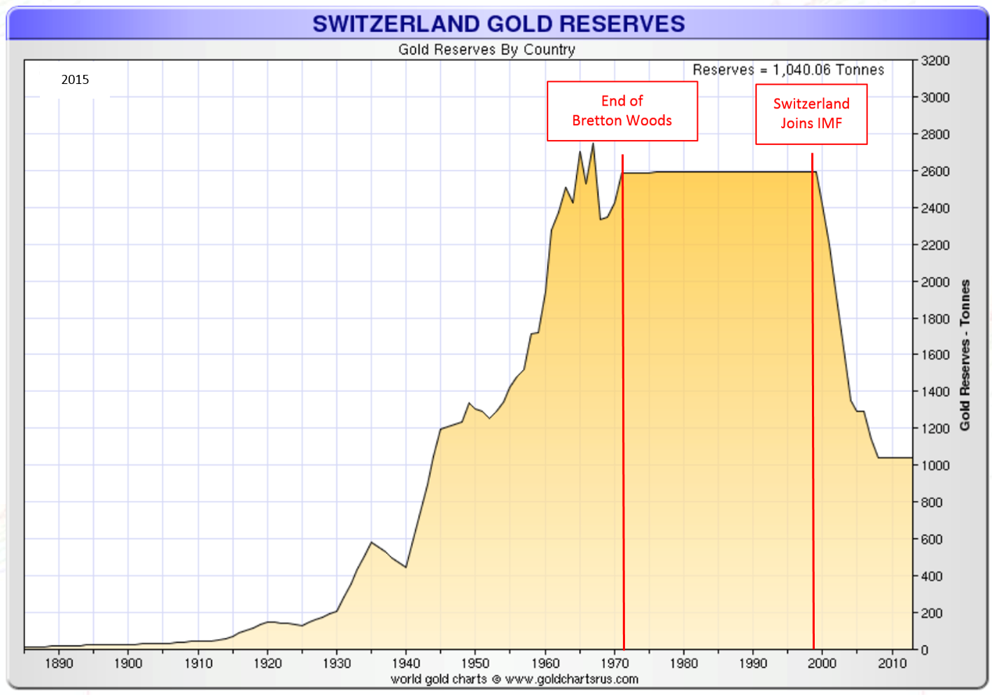 Switzerland Gold Reserves