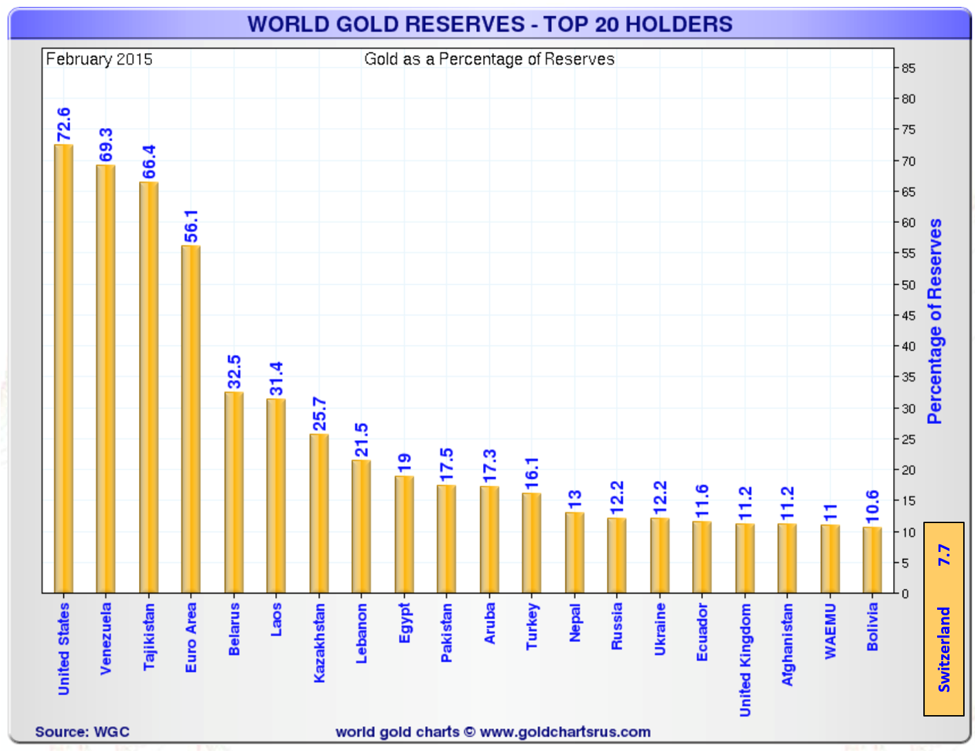 World Gold Reserves – Top 20 Holders (Percentage of Reserves)