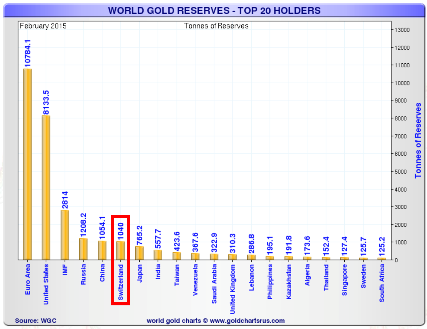 World Gold Reserves – Top 20 Holders (Tonnes)